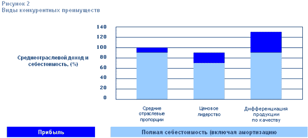 Виды конкурентных преимуществ